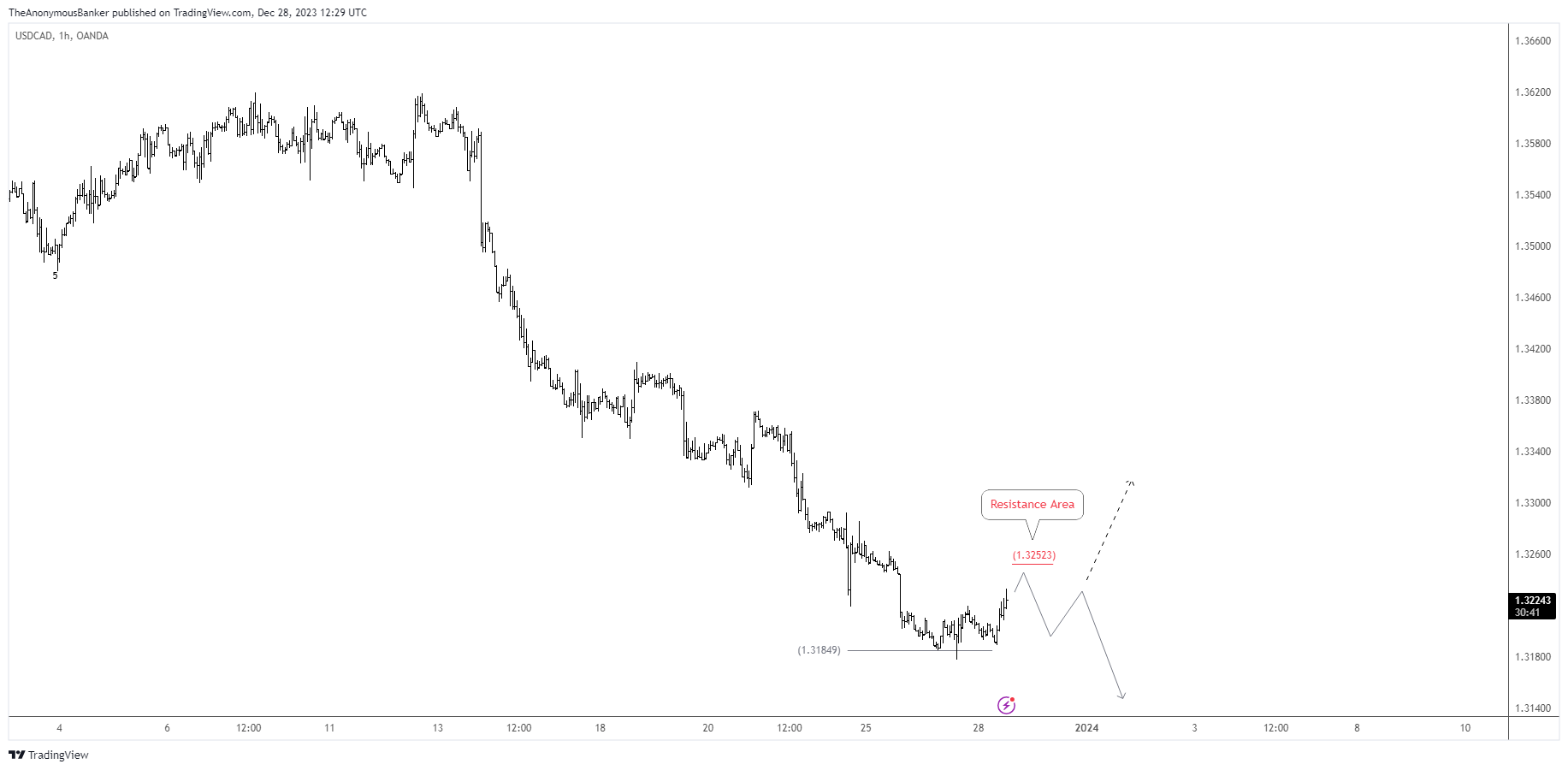 OANDA:USDCAD Chart Image by TheAnonymousBanker