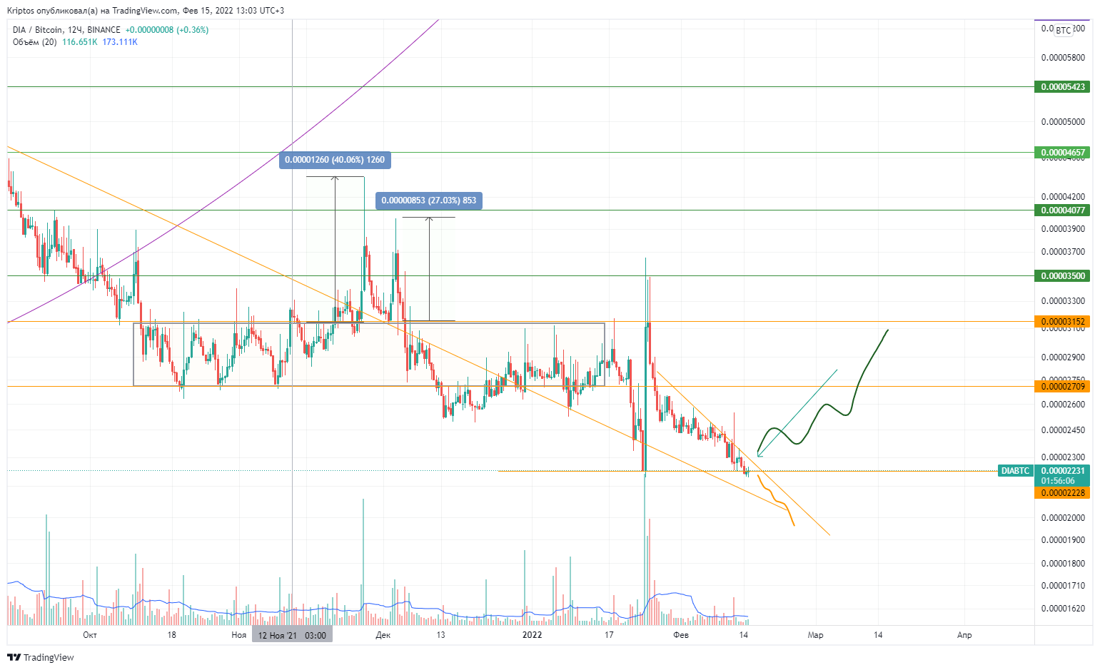BINANCE:DIABTC Chart Image by Kirill_Gaitan
