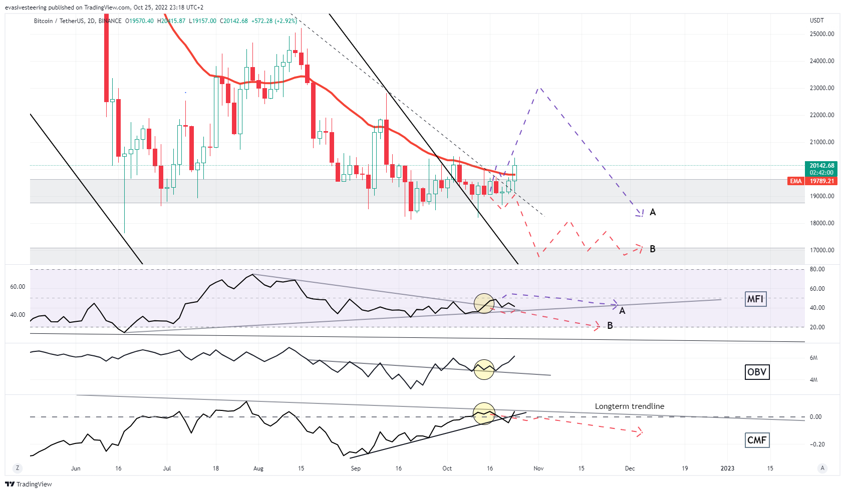 BINANCE:BTCUSDT Chart Image by evasivesteering