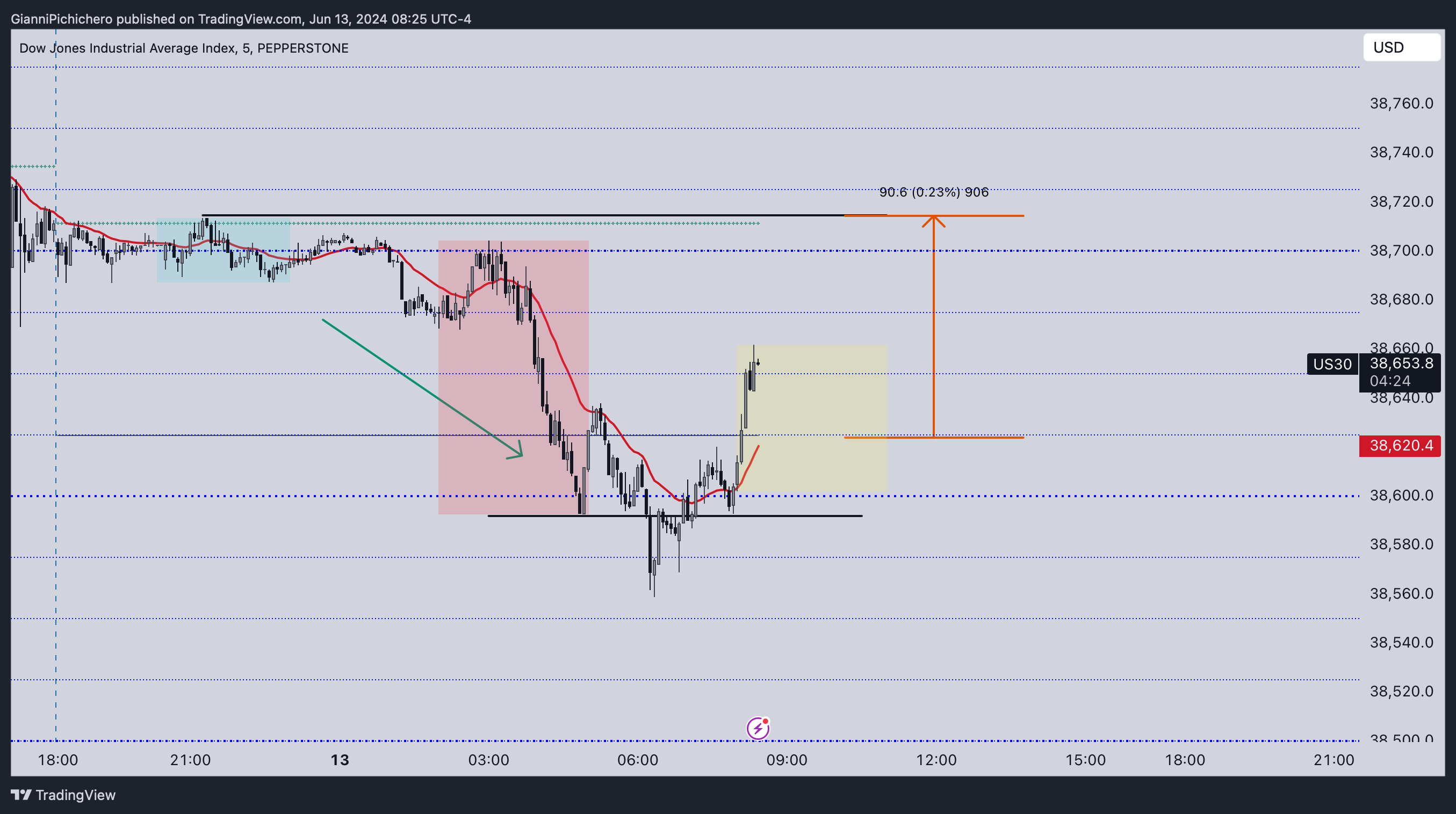 PEPPERSTONE:US30 Chart Image by GianniPichichero