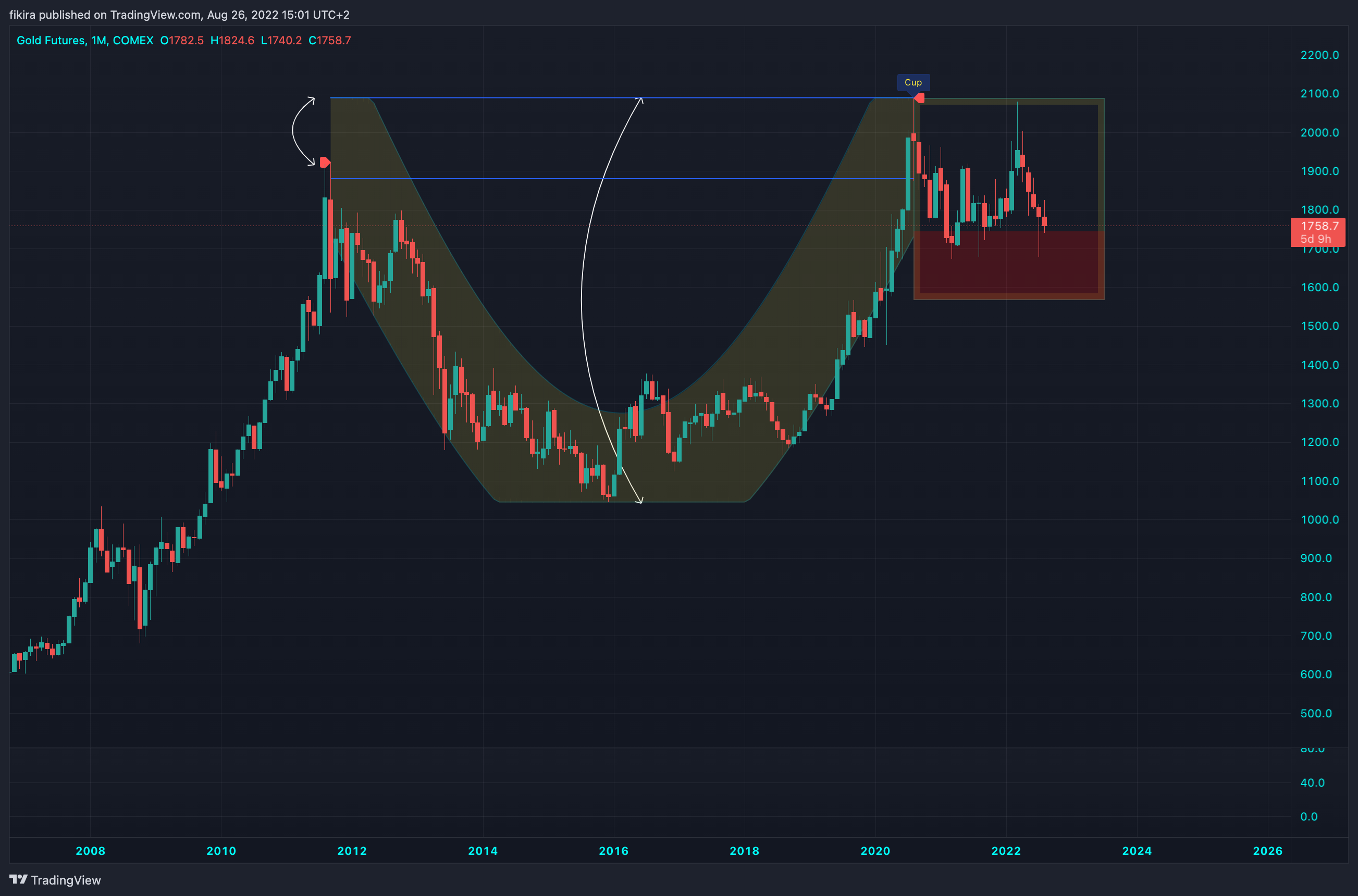 COMEX:GC1! Chart Image by fikira