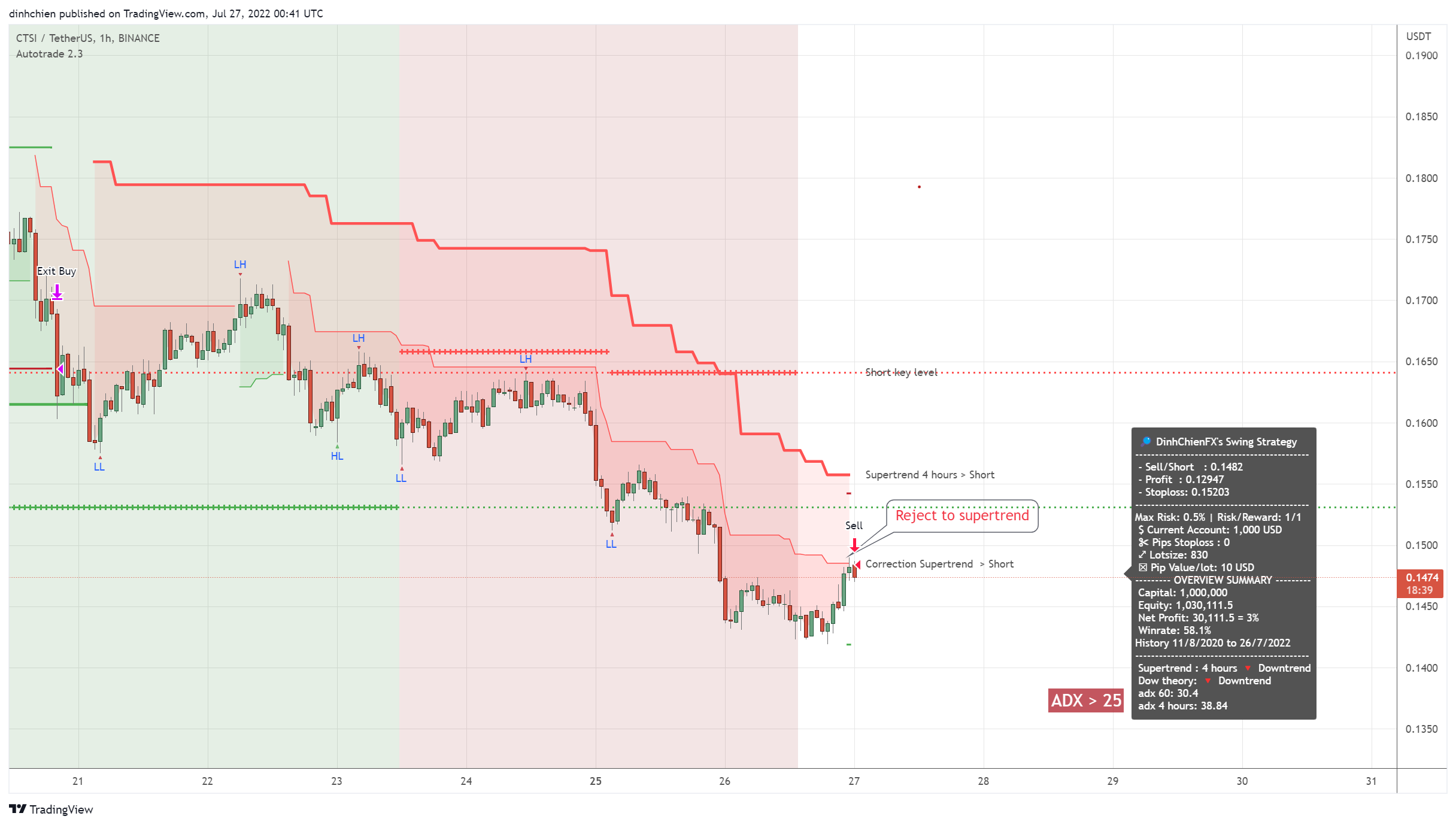 BINANCE:CTSIUSDT Chart Image by dinhchien