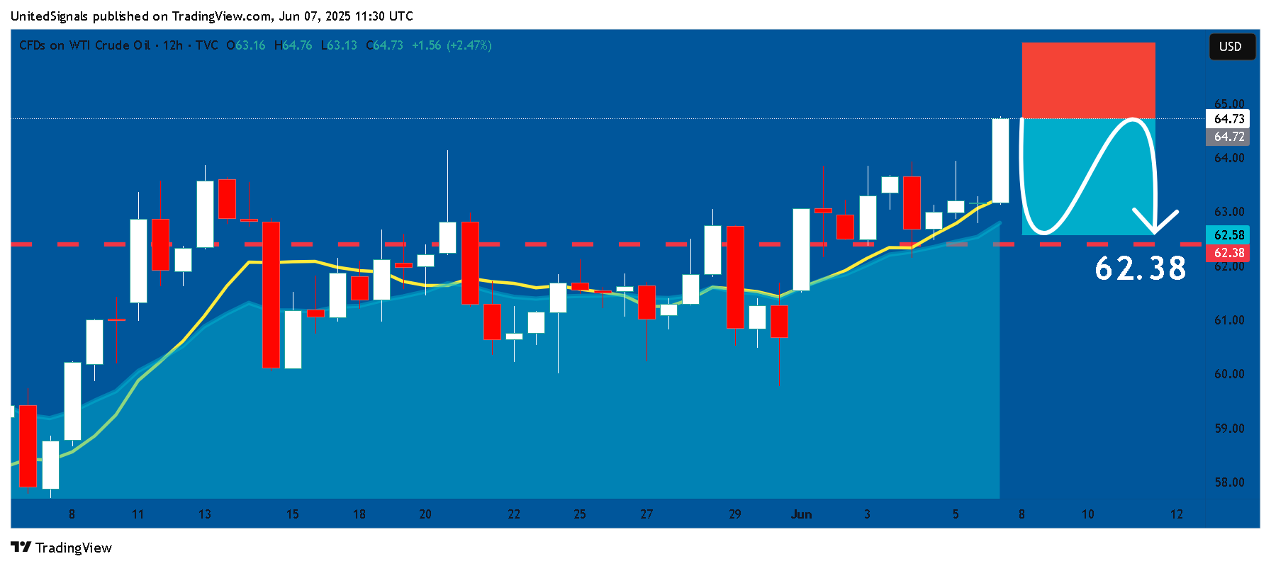 TVC:USOIL Chart Image by UnitedSignals