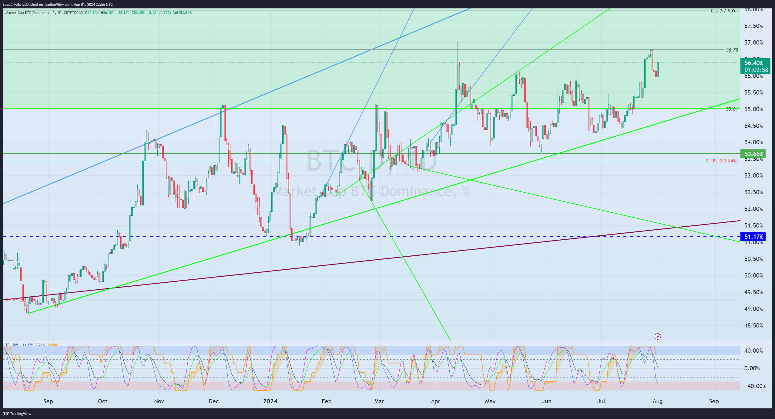 CRYPTOCAP:BTC.D Chart Image by readCrypto