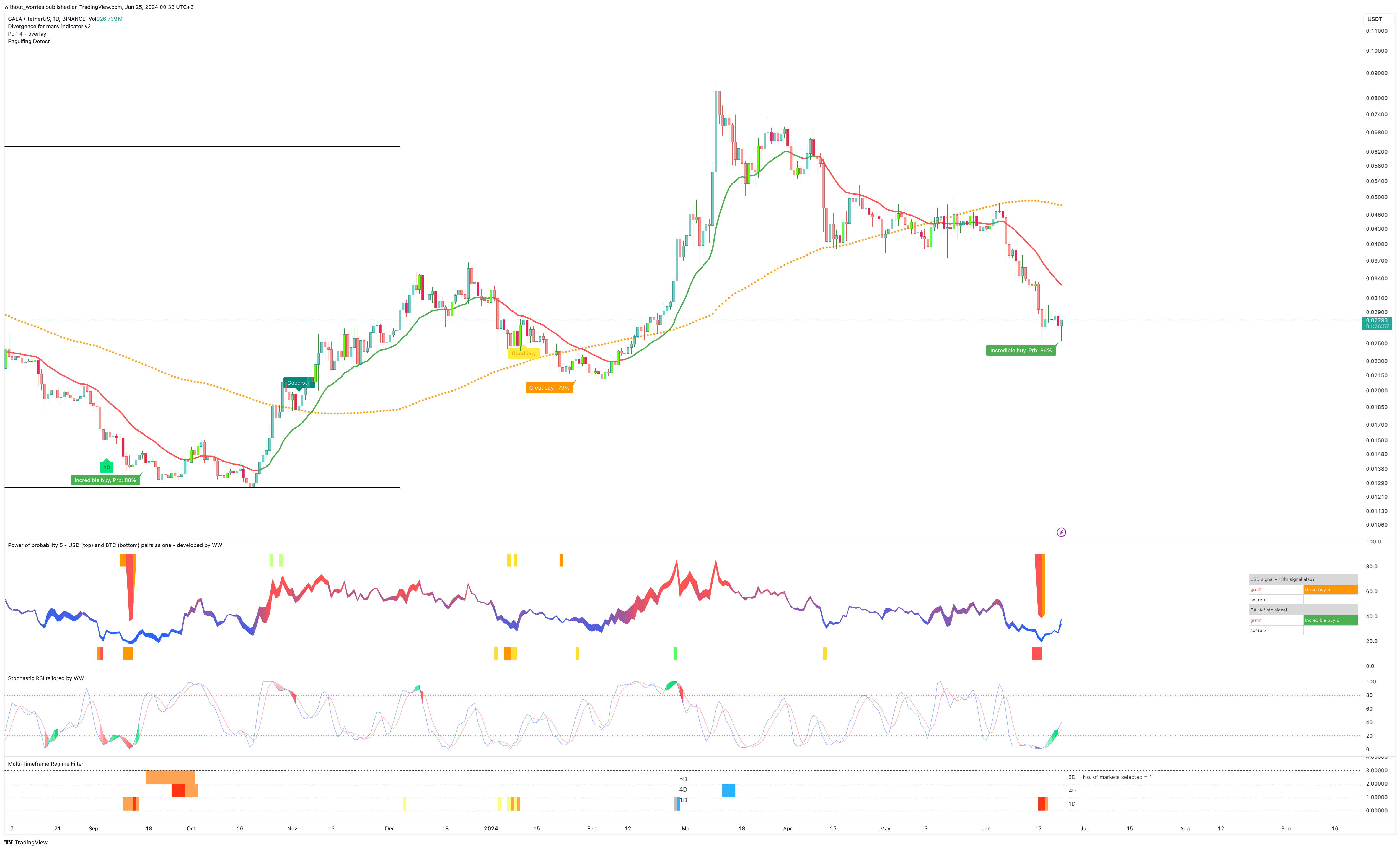 BINANCE:GALAUSDT Chart Image by without_worries