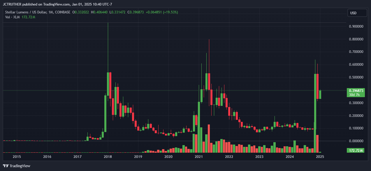 COINBASE:XLMUSD Chart Image by JCTRUTHER