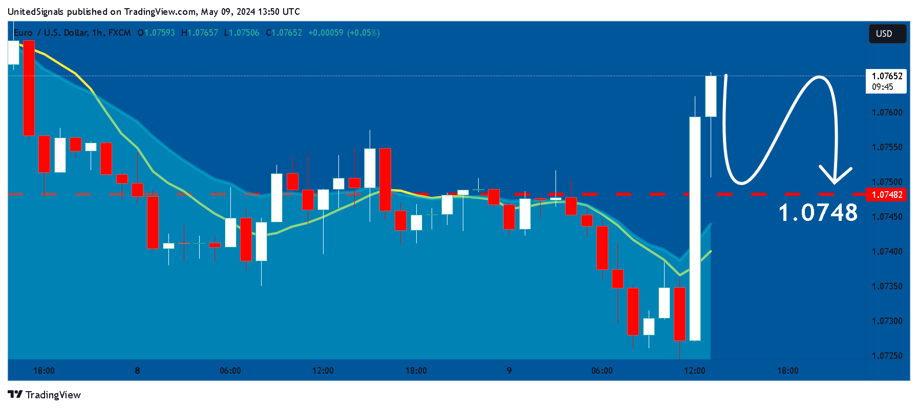 FX:EURUSD Chart Image by UnitedSignals
