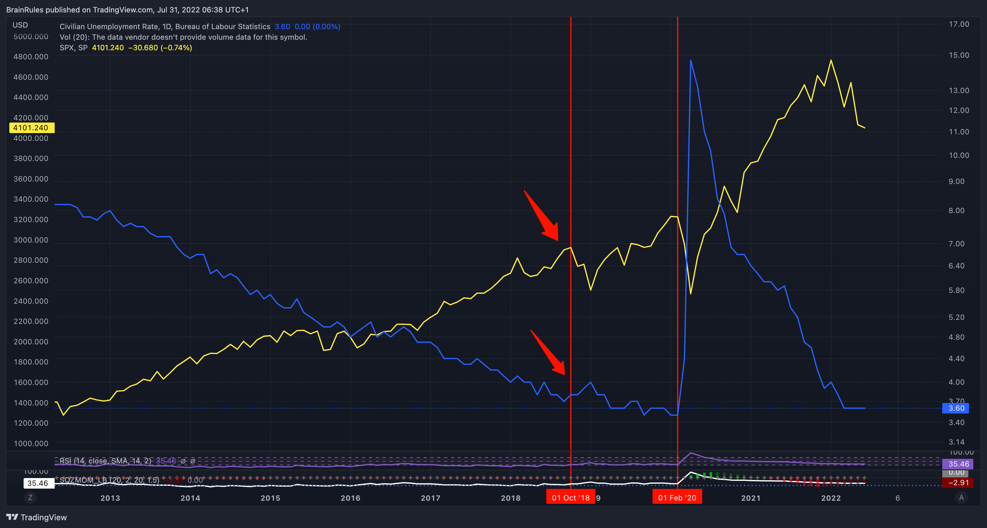 FRED:UNRATE Chart Image by SometimesLosing