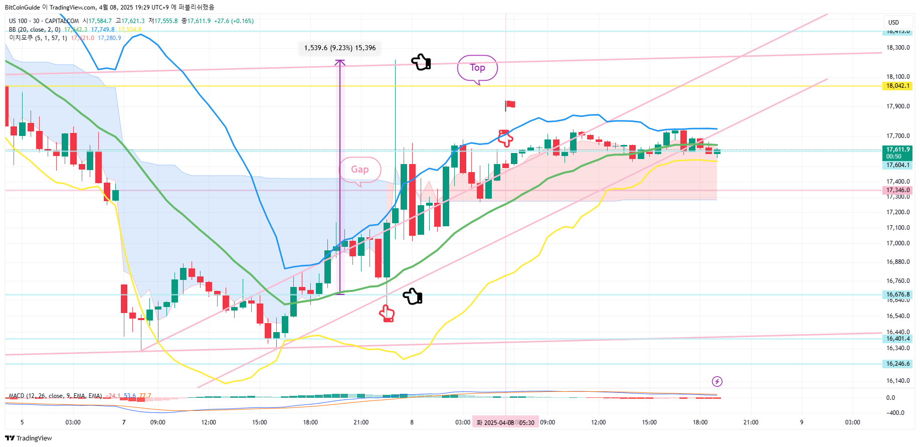 CAPITALCOM:US100 Chart Image by BitCoinGuide