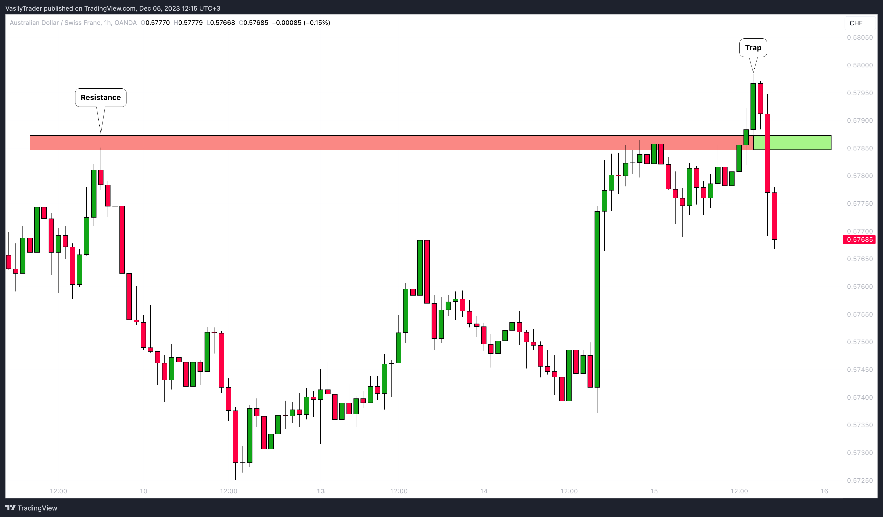 OANDA:AUDCHF Chart Image by VasilyTrader