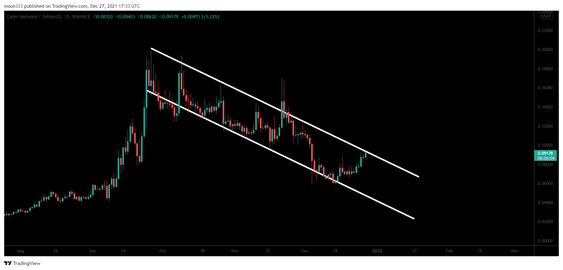 BINANCE:CELRUSDT Chart Image by moon333