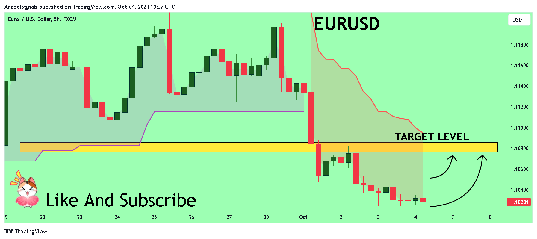 FX:EURUSD Chart Image by AnabelSignals