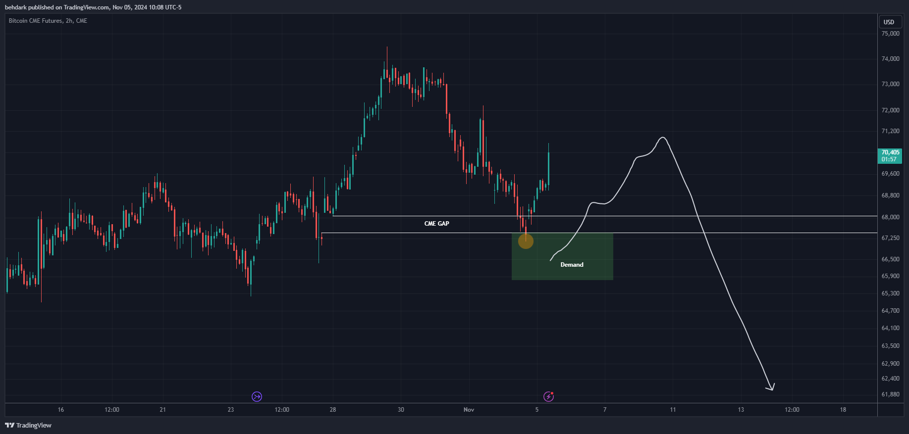 CME_DL:BTC1! Chart Image by behdark