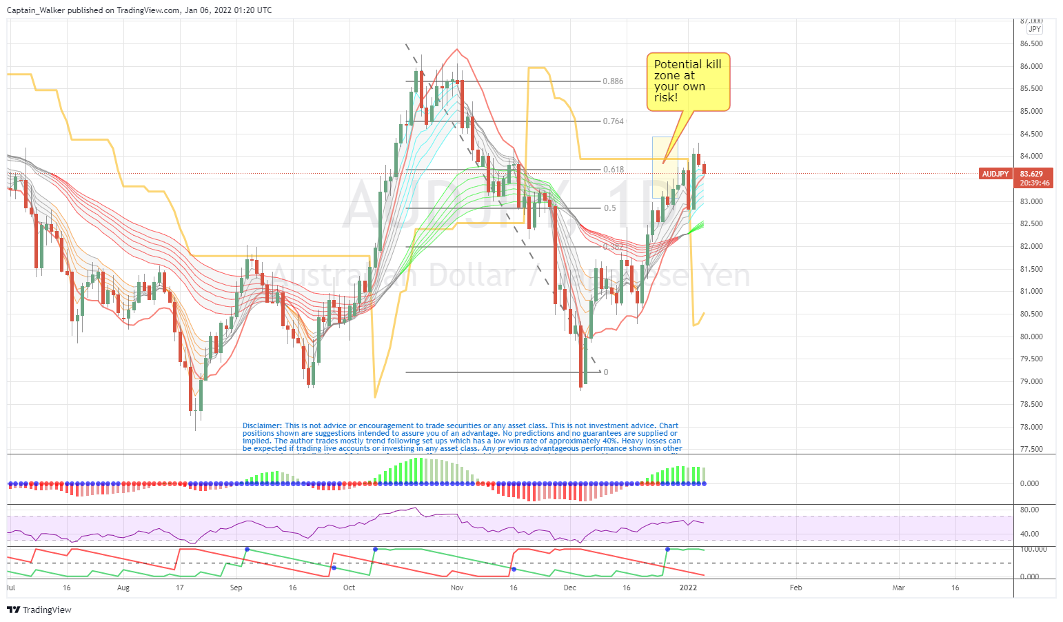 FX:AUDJPY Chart Image by Captain_Walker