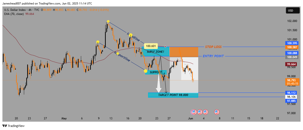 TVC:DXY Chart Image by Jameshead007