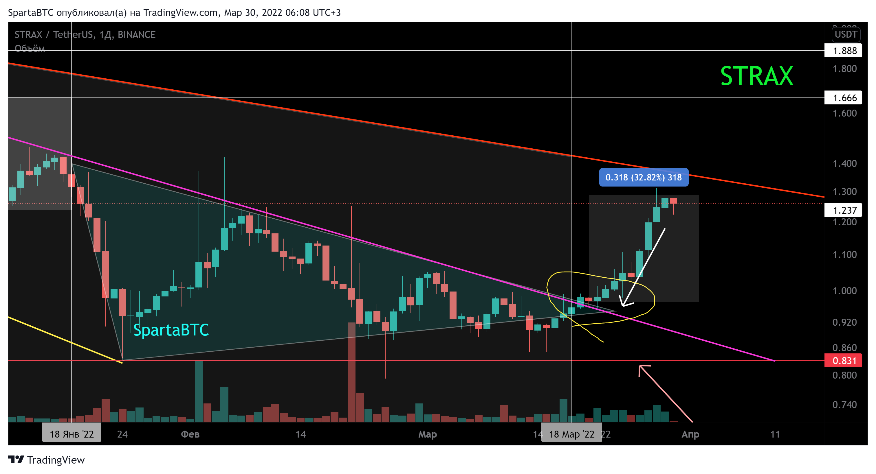 BINANCE:STRAXUSDT Chart Image by SpartaBTC