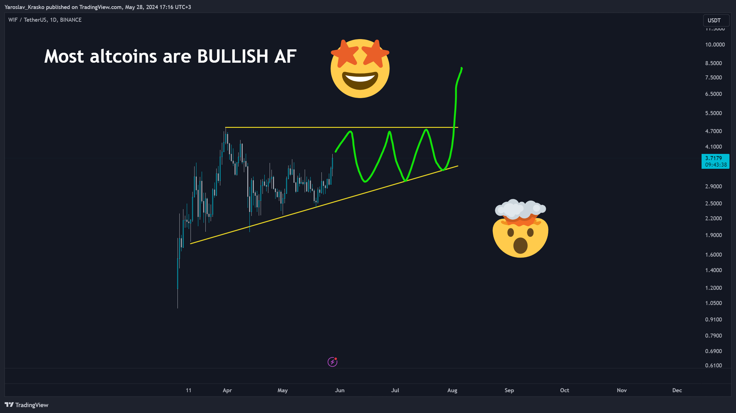 BINANCE:WIFUSDT Chart Image by Yaroslav_Krasko