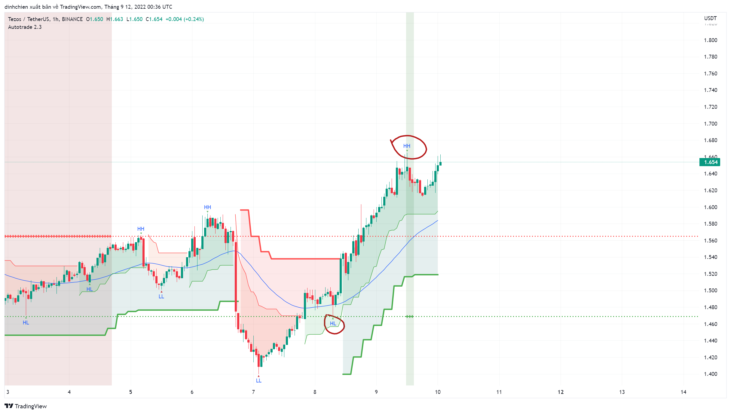 BINANCE:XTZUSDT Chart Image by dinhchien