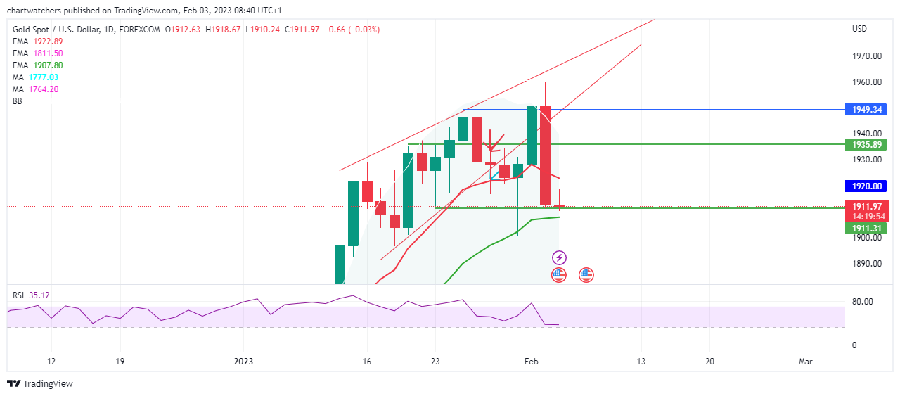 FOREXCOM:XAUUSD Chart Image by chartwatchers