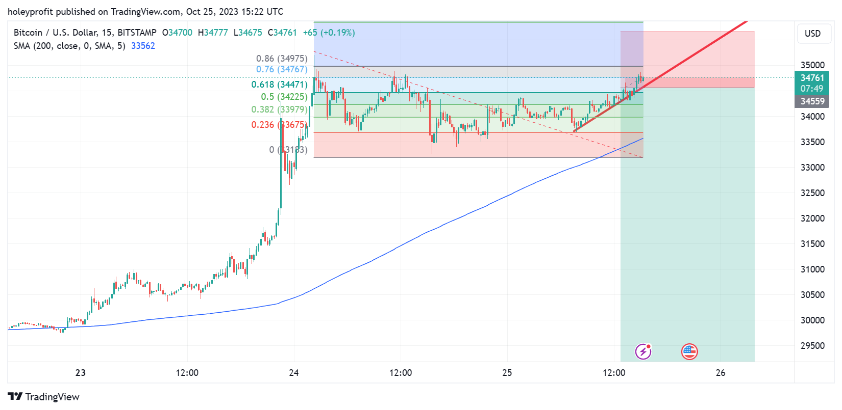 BITSTAMP:BTCUSD Chart Image by holeyprofit