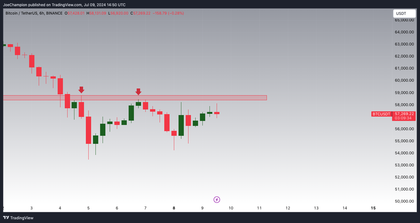 BINANCE:BTCUSDT Chart Image by JoeChampion