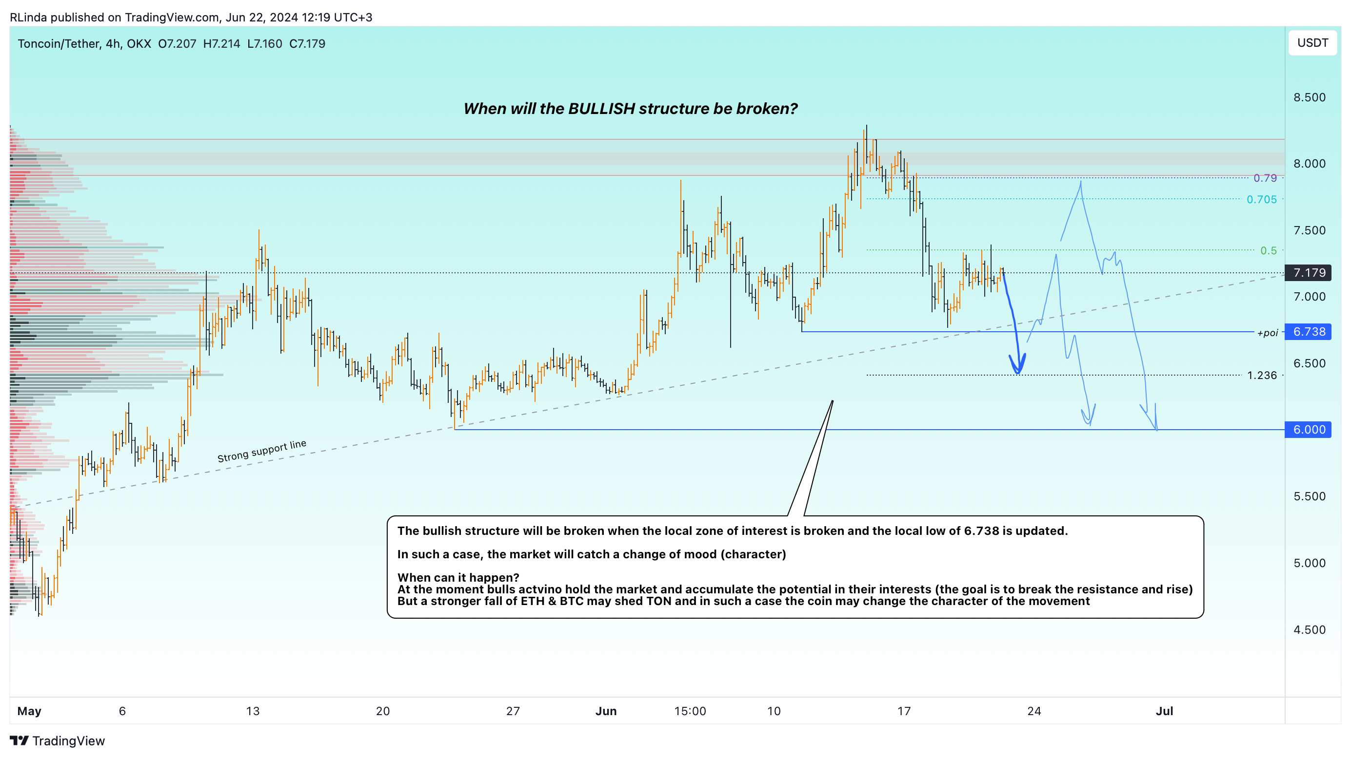 OKX:TONUSDT Chart Image by RLinda