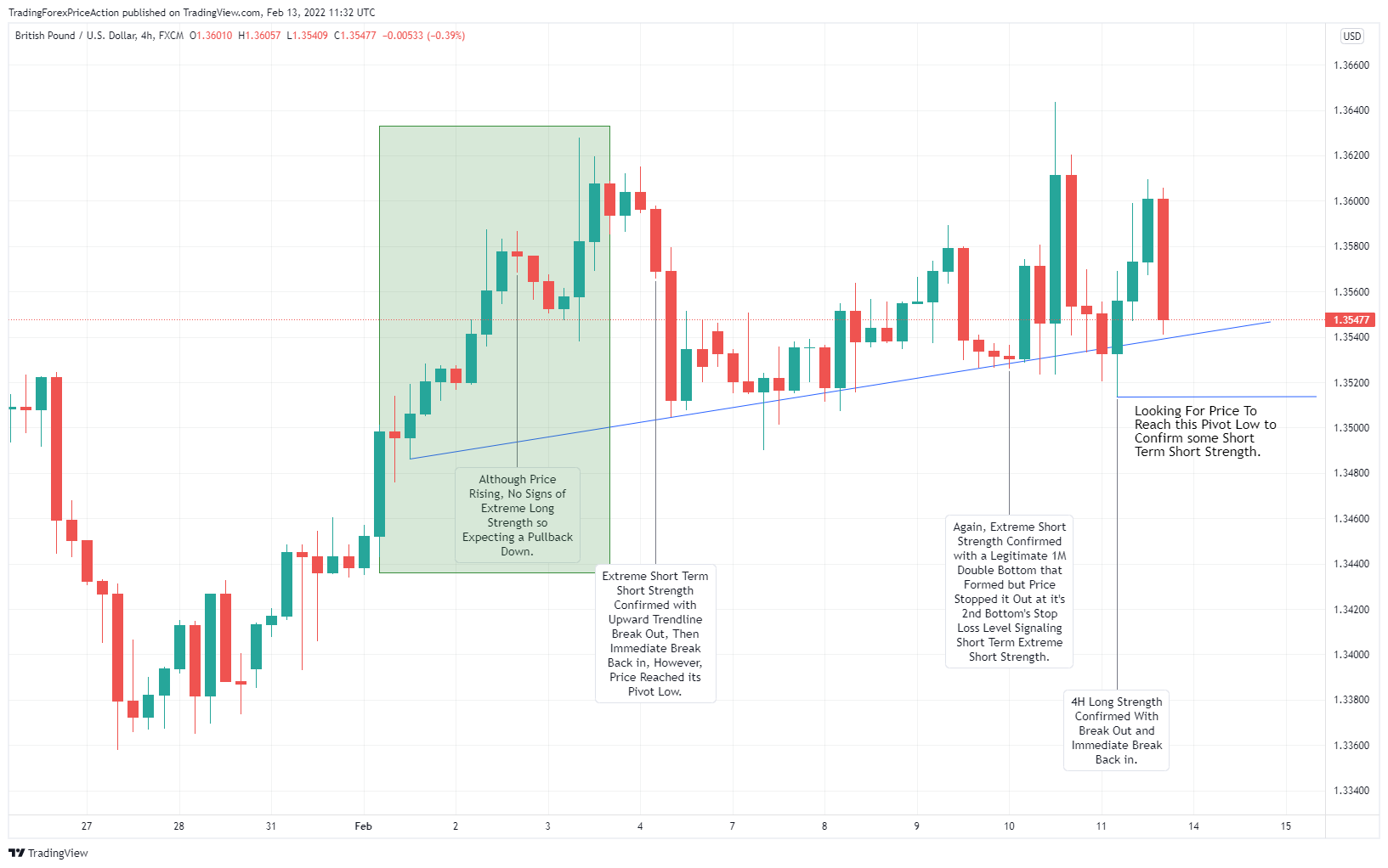 FX:GBPUSD Chart Image by TradingForexPriceAction