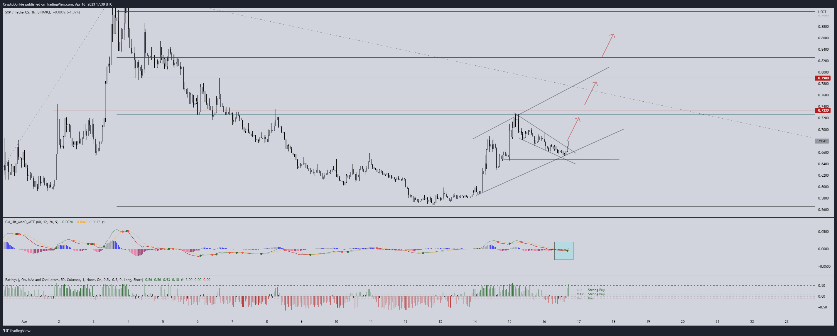 BINANCE:SXPUSDT Chart Image by CryptoDonkie