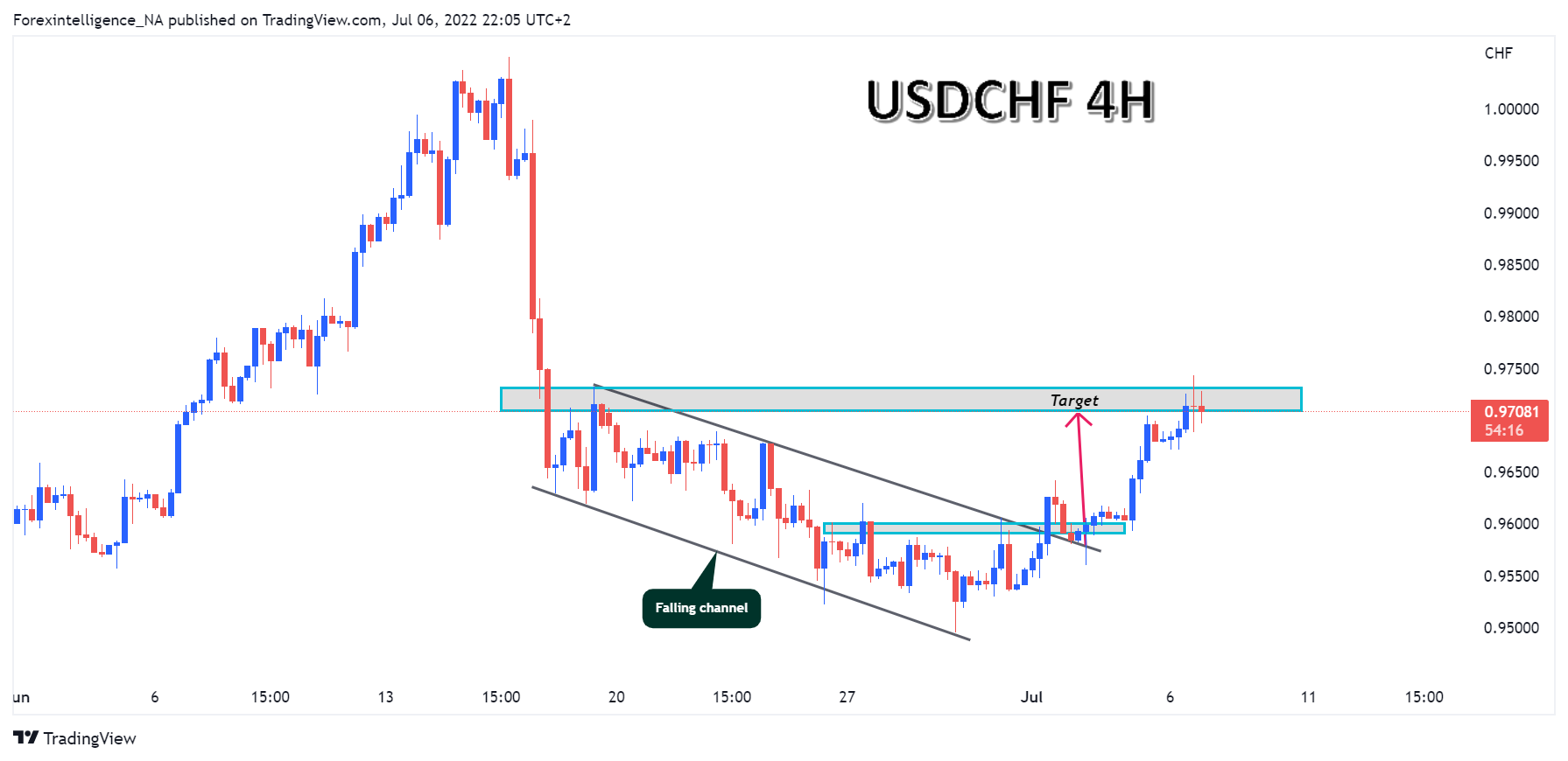 FX:USDCHF Chart Image by Forexintelligence_NA