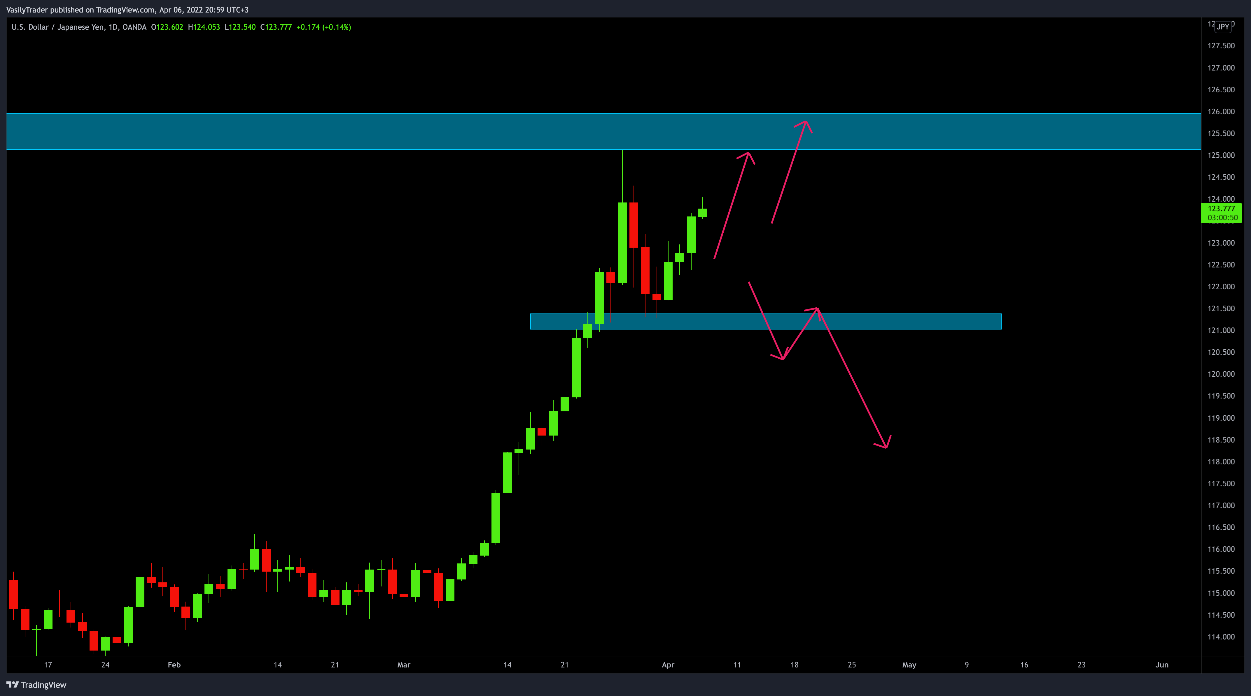 OANDA:USDJPY Chart Image by VasilyTrader