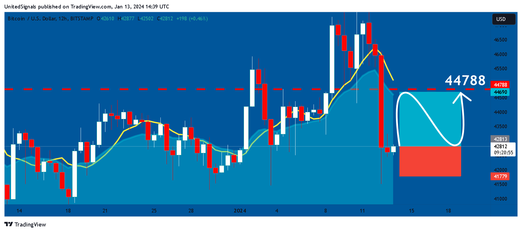 BITSTAMP:BTCUSD Chart Image by UnitedSignals