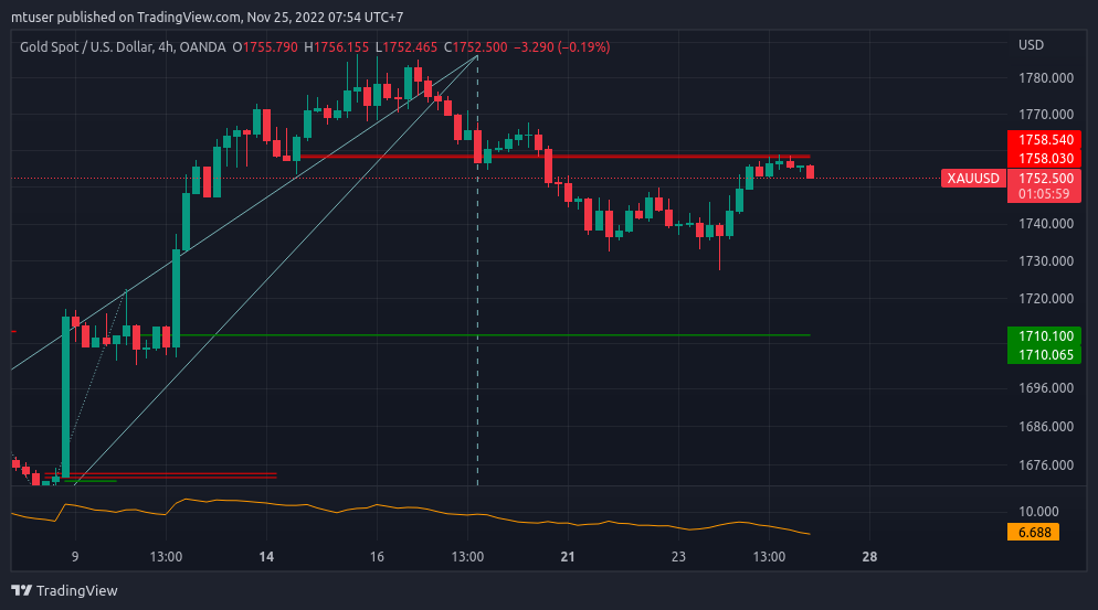 OANDA:XAUUSD Chart Image by mtuser