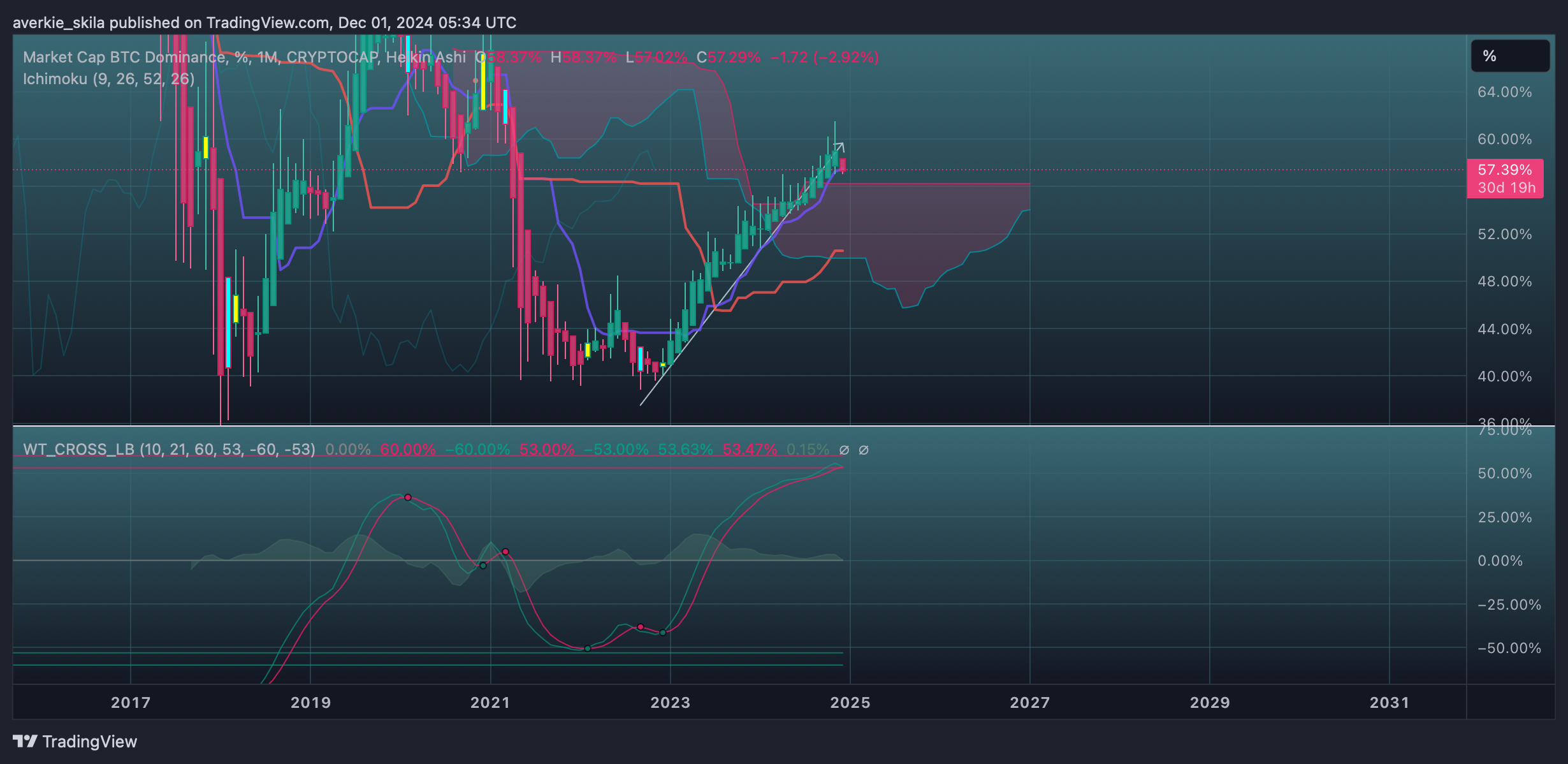 CRYPTOCAP:BTC.D Chart Image by averkie_skila