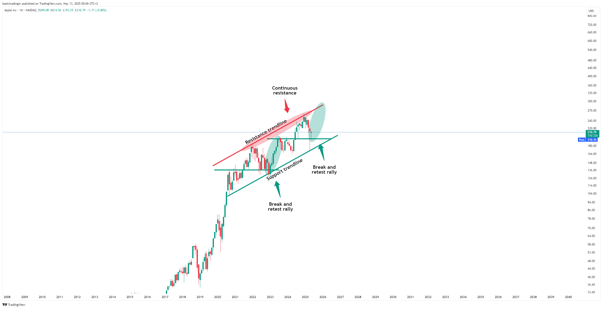BATS:AAPL Chart Image by basictradingtv