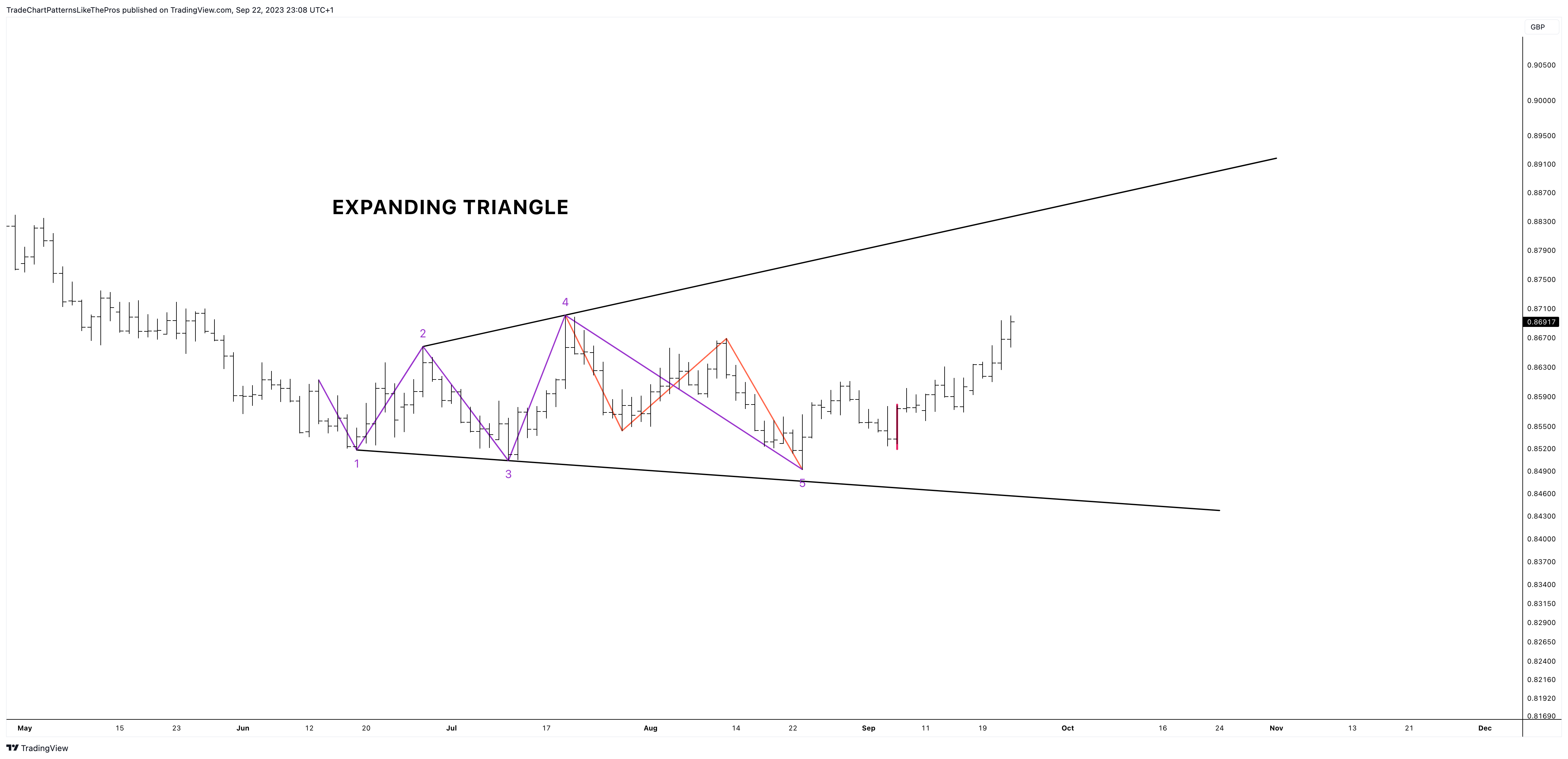 FX:EURGBP Chart Image by TradeChartPatternsLikeThePros