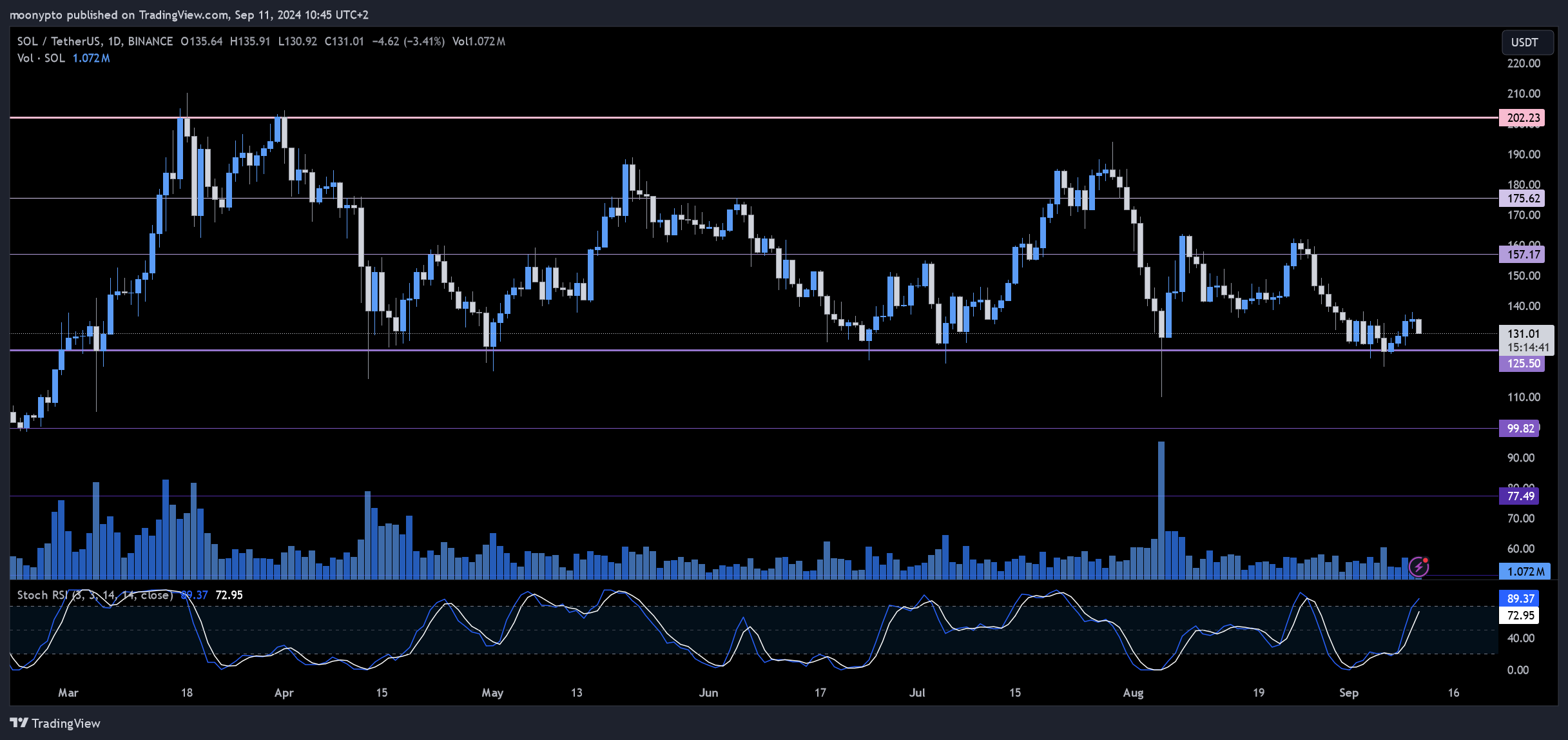BINANCE:SOLUSDT Chart Image by moonypto
