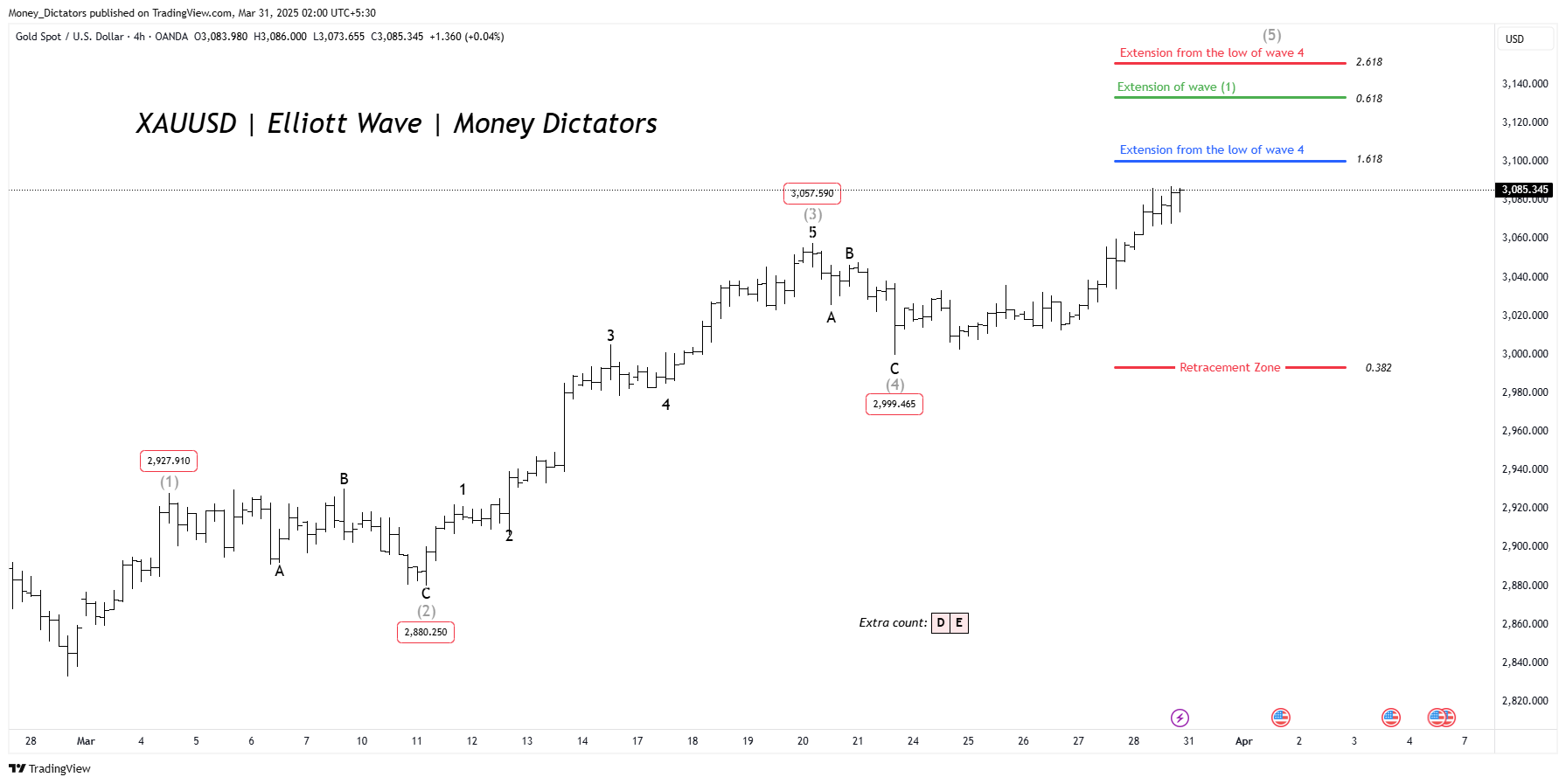 OANDA:XAUUSD Chart Image by Money_Dictators