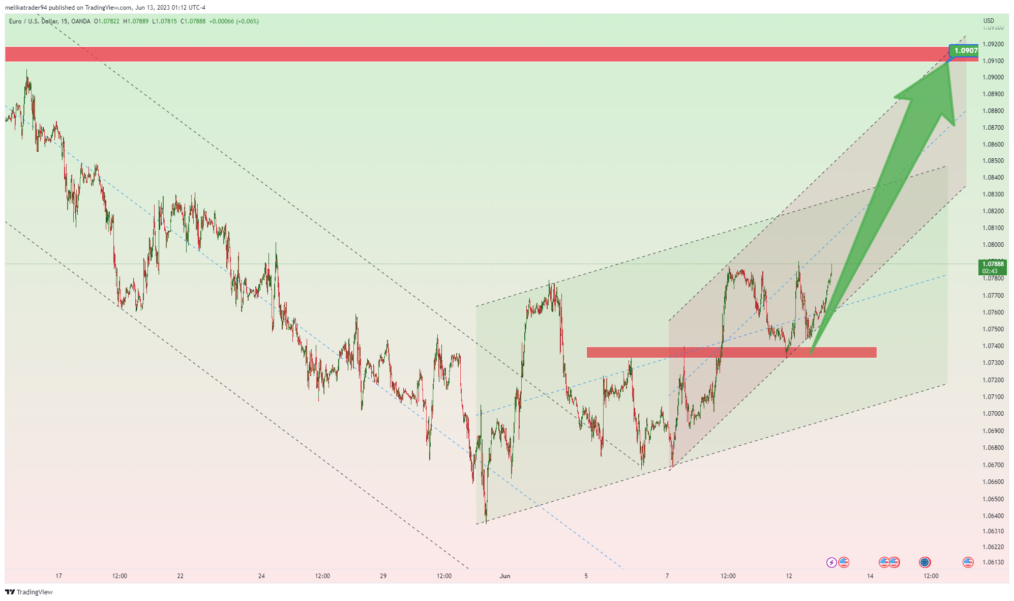 OANDA:EURUSD Chart Image by melikatrader94