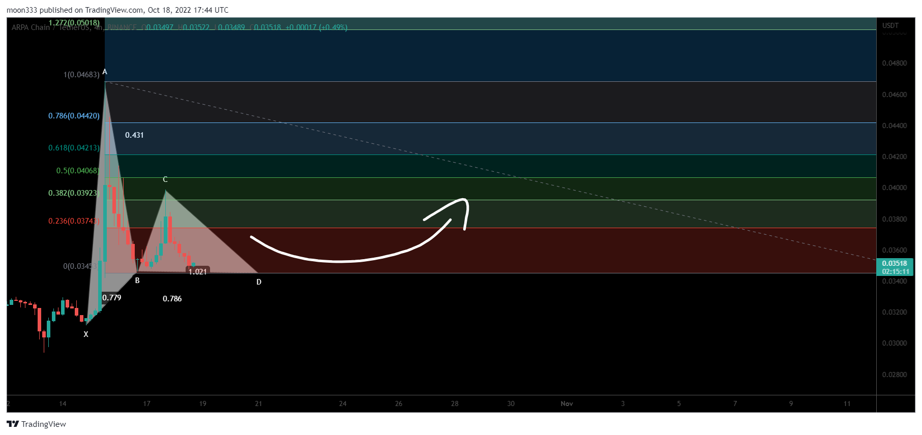 BINANCE:ARPAUSDT Chart Image by moon333