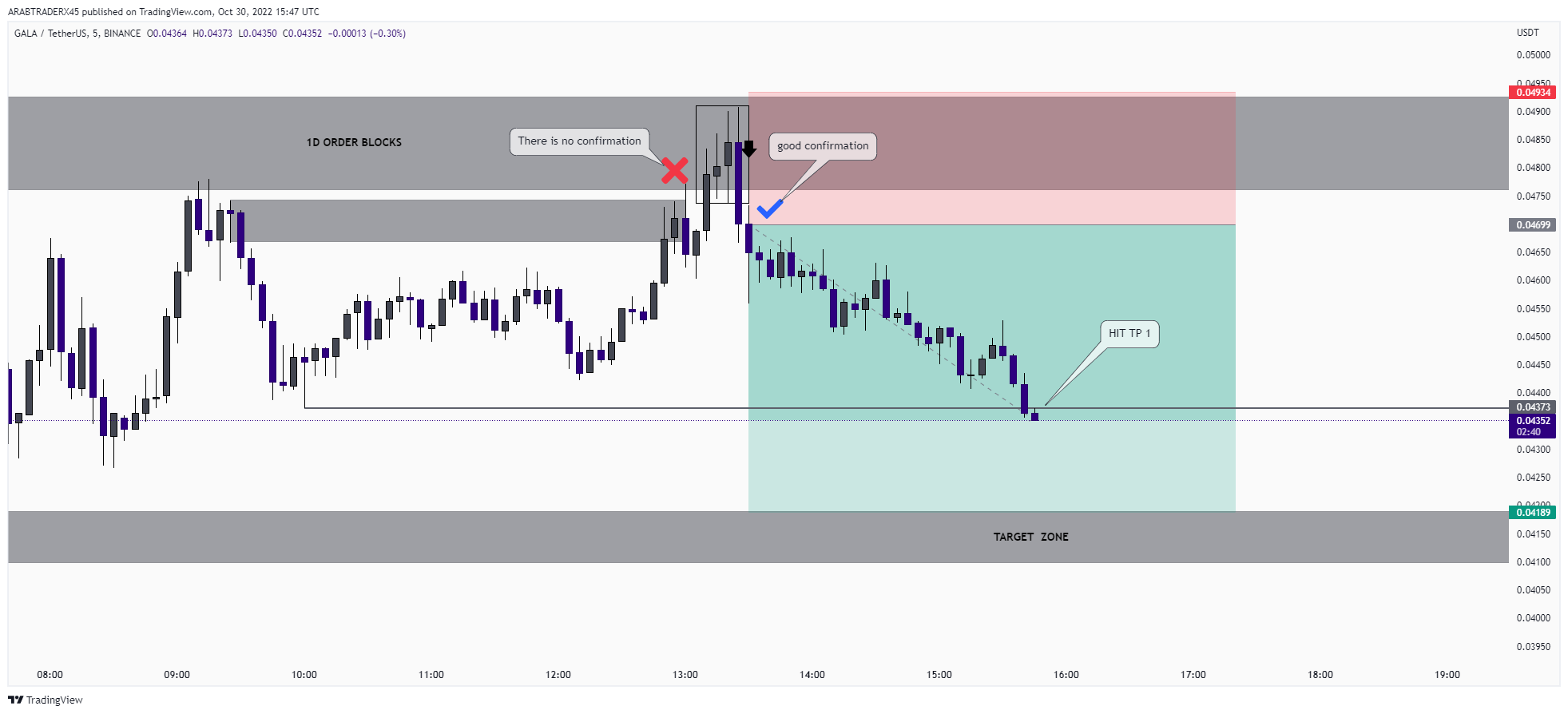 BINANCE:GALAUSDT Chart Image by ARABTRADERX45