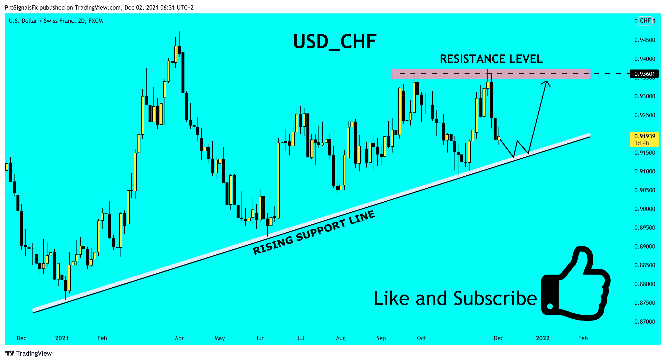 FX:USDCHF Chart Image by ProSignalsFx