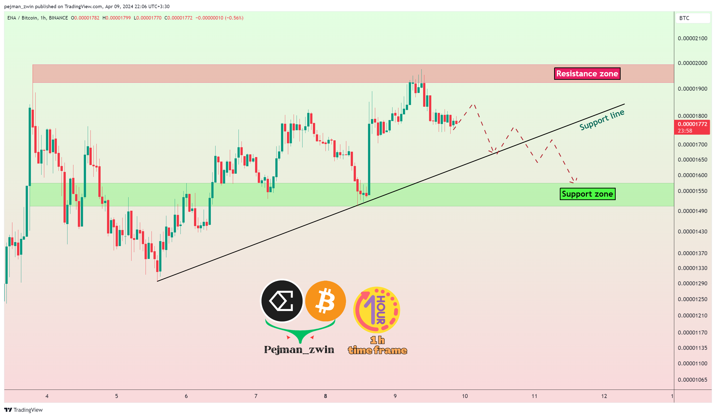 BINANCE:ENABTC Chart Image by pejman_zwin