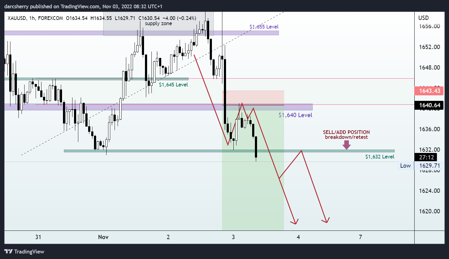 FOREXCOM:XAUUSD Chart Image by darcsherry