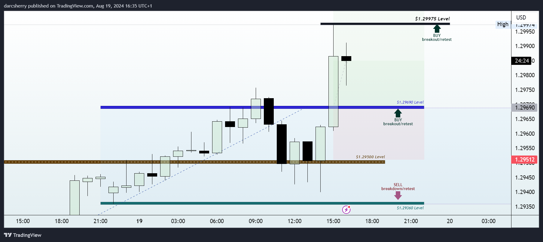 OANDA:GBPUSD Chart Image by darcsherry
