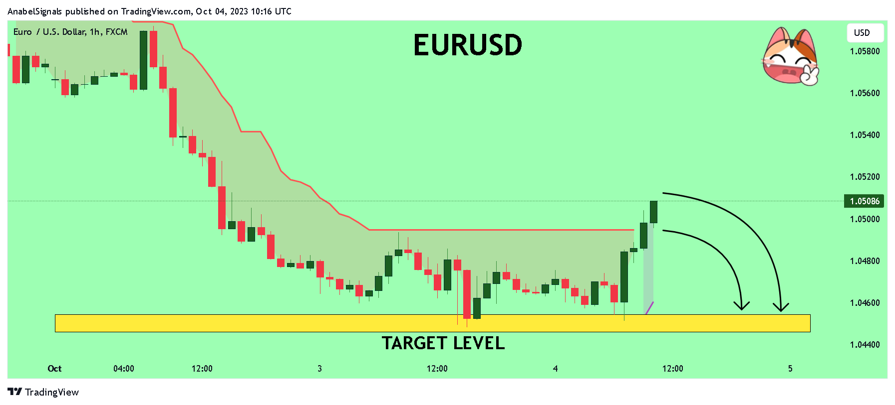 FX:EURUSD Chart Image by AnabelSignals