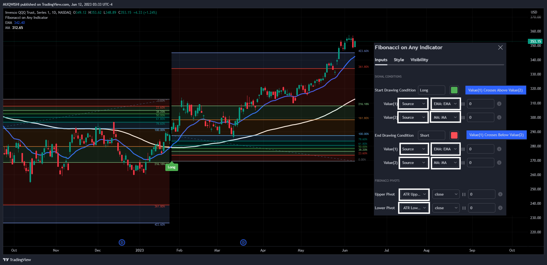 NASDAQ:QQQ Chart Image by MUQWISHI
