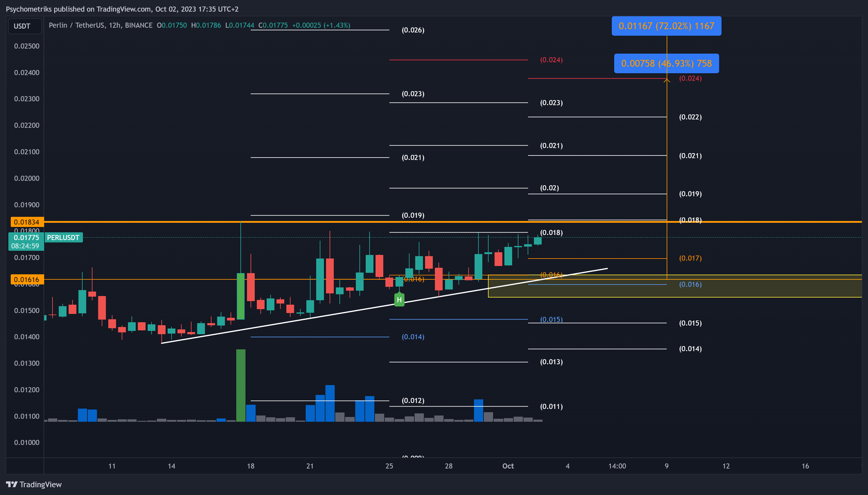 BINANCE:PERLUSDT Chart Image by Psychometriks