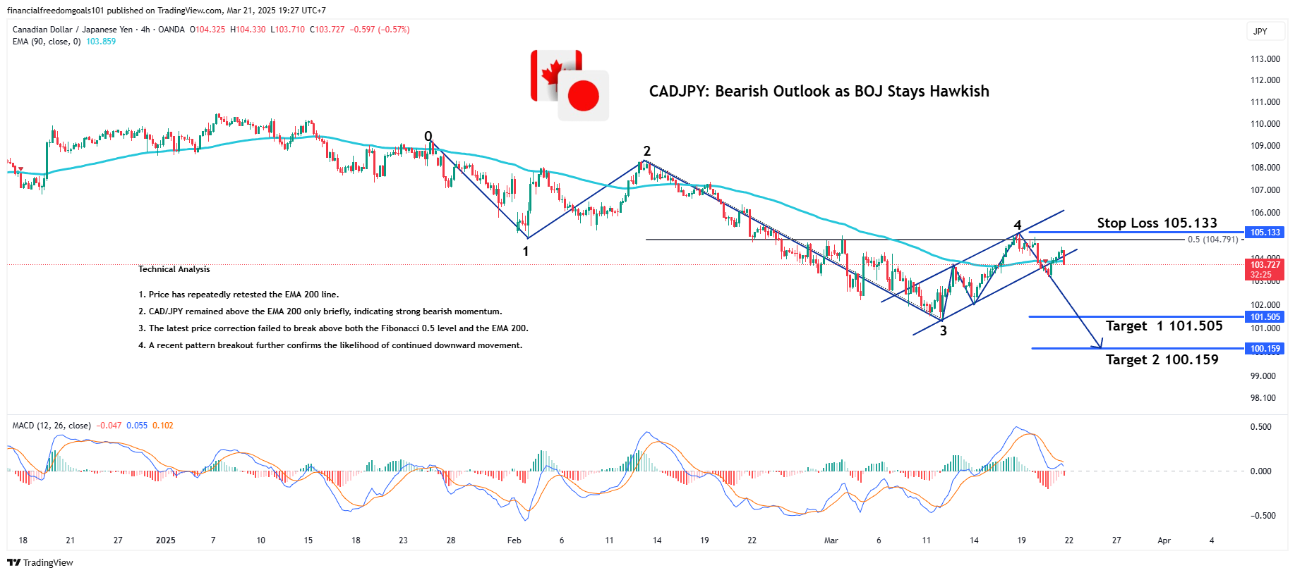 OANDA:CADJPY Chart Image by financialfreedomgoals101