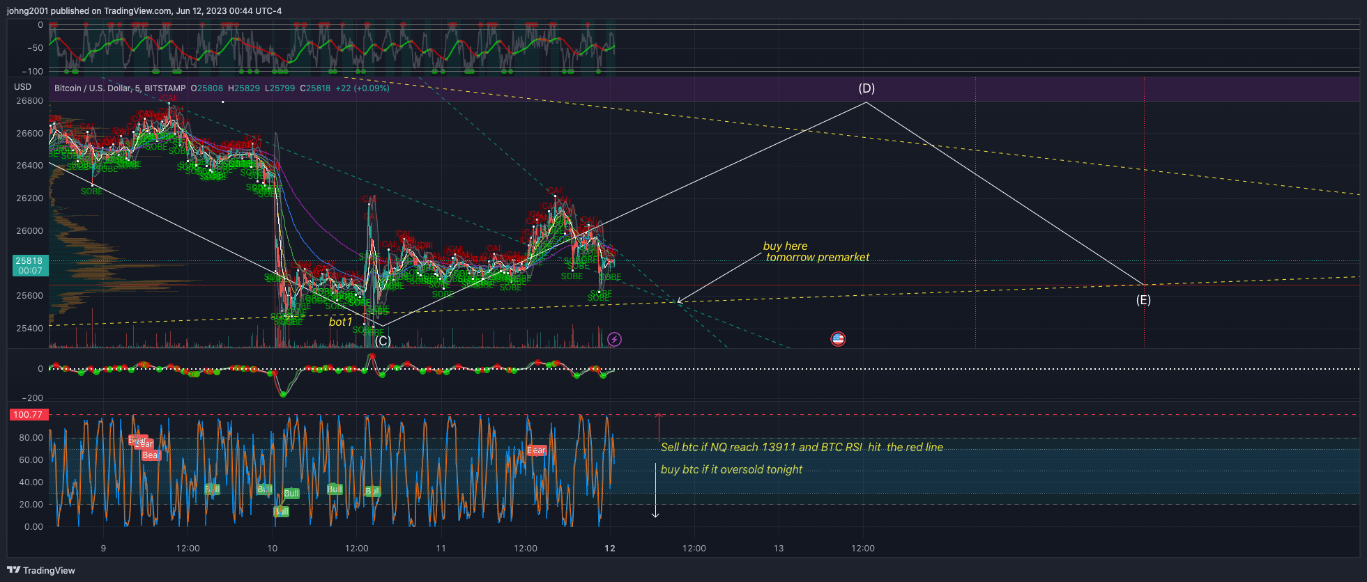 BITSTAMP:BTCUSD Chart Image by johng2001