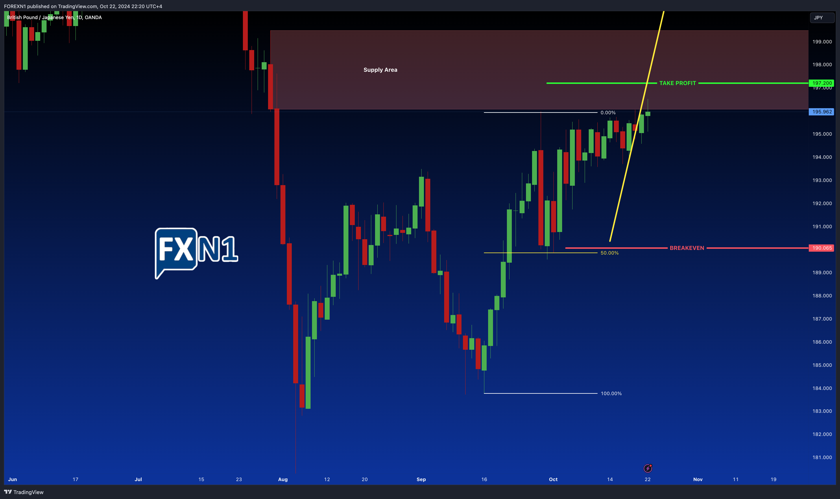 OANDA:GBPJPY Chart Image by FOREXN1